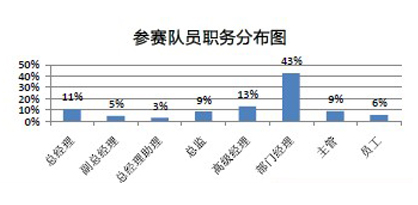 参赛队员职务分布图