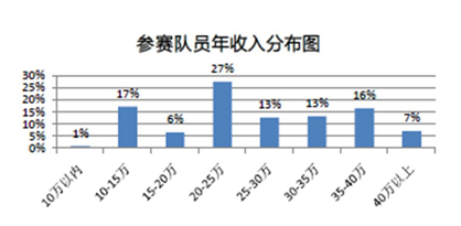 参赛队员年收入分布图